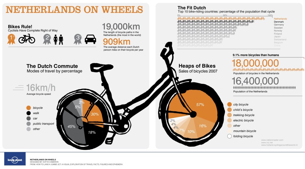 Gráfico da LonelyPlanet sobre os holandeses e suas bicicletas